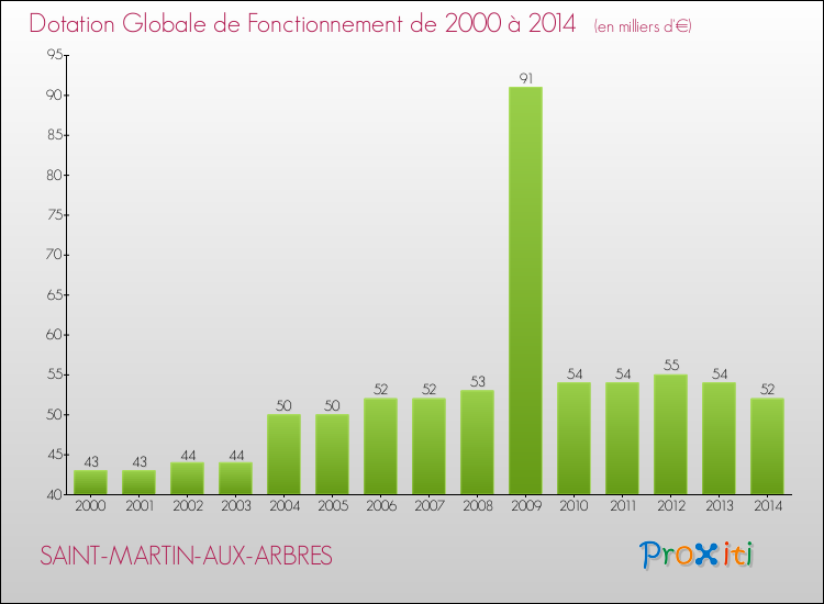 Evolution du montant de la Dotation Globale de Fonctionnement pour la commune de SAINT-MARTIN-AUX-ARBRES de 2000 à 2014 Evolution du montant de la Dotation Globale de Fonctionnement pour SAINT-MARTIN-AUX-ARBRES de 2000 à 2014