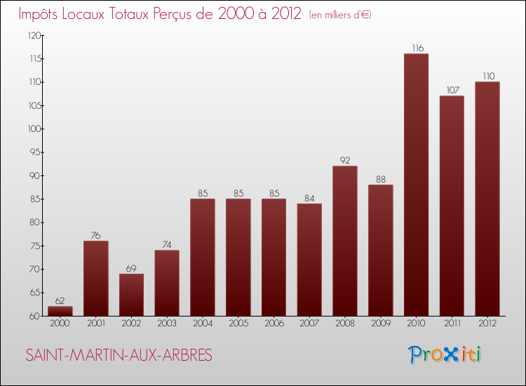 Evolution des Impôts Locaux pour la commune de SAINT-MARTIN-AUX-ARBRES de 2000 à 2012 Evolution des Impôts Locaux pour SAINT-MARTIN-AUX-ARBRES de 2000 à 2012