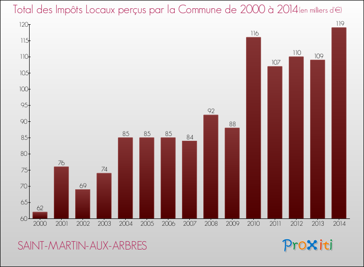 Evolution des Impôts Locaux pour la commune de SAINT-MARTIN-AUX-ARBRES de 2000 à 2014 Evolution des Impôts Locaux pour SAINT-MARTIN-AUX-ARBRES de 2000 à 2014