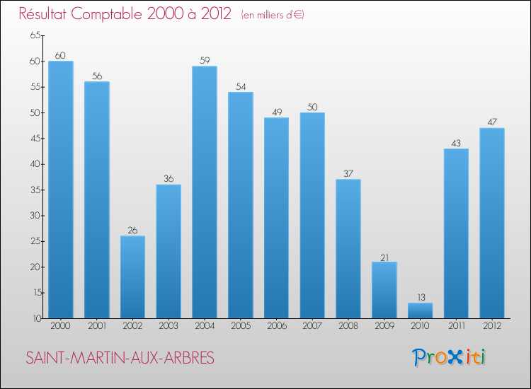 Evolution du résultat comptable pour la commune de SAINT-MARTIN-AUX-ARBRES de 2000 à 2012 Evolution du résultat comptable pour SAINT-MARTIN-AUX-ARBRES de 2000 à 2012