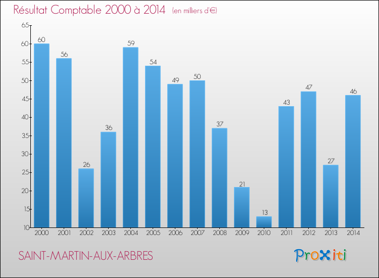 Evolution du résultat comptable pour la commune de SAINT-MARTIN-AUX-ARBRES de 2000 à 2014 Evolution du résultat comptable pour SAINT-MARTIN-AUX-ARBRES de 2000 à 2014
