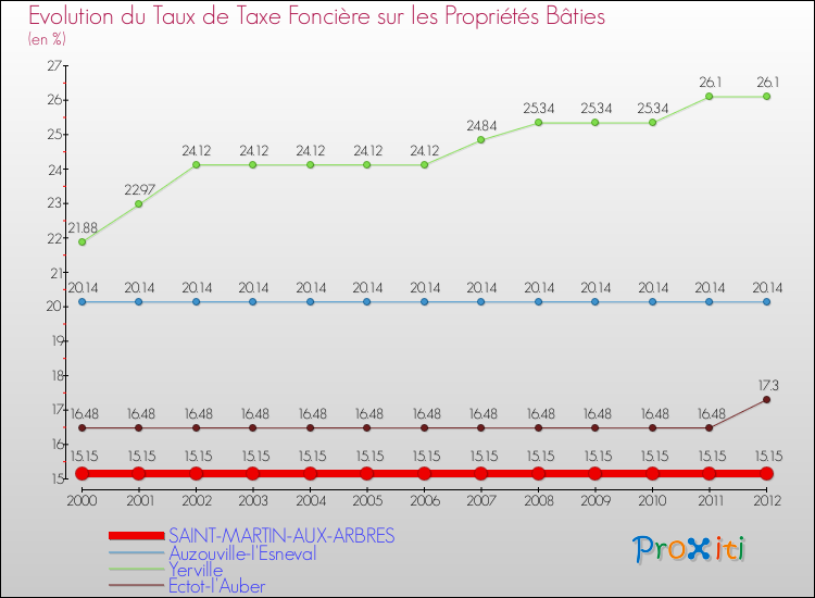 Evolution du taux de la taxe foncière sur le bati pour SAINT-MARTIN-AUX-ARBRES et les communes proches de 2000 à 2012 Comparaison des taux de taxe foncière sur le bati pour SAINT-MARTIN-AUX-ARBRES et les communes voisines de 2000 à 2012