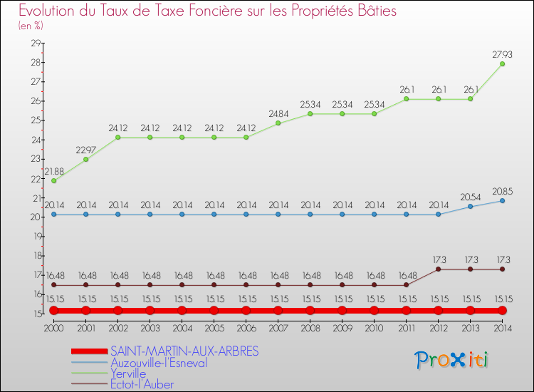Evolution du taux de la taxe foncière sur le bati pour SAINT-MARTIN-AUX-ARBRES et les communes proches de 2000 à 2014 Comparaison des taux de taxe foncière sur le bati pour SAINT-MARTIN-AUX-ARBRES et les communes voisines de 2000 à 2014