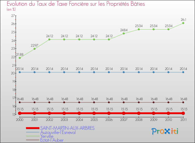 Evolution du taux de la taxe foncière sur le bati pour SAINT-MARTIN-AUX-ARBRES et les communes proches Comparaison des taux de taxe foncière sur le bati pour SAINT-MARTIN-AUX-ARBRES et les communes voisines
