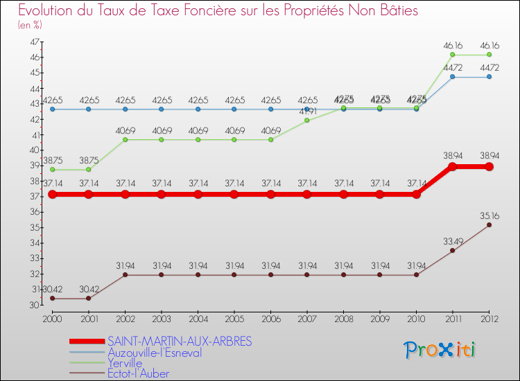 Evolution du taux de la taxe foncière sur les immeubles et terrains non batis pour SAINT-MARTIN-AUX-ARBRES et les communes proches de 2000 à 2012 Comparaison des taux de la taxe foncière sur les immeubles et terrains non batis pour SAINT-MARTIN-AUX-ARBRES et les communes voisines de 2000 à 2012