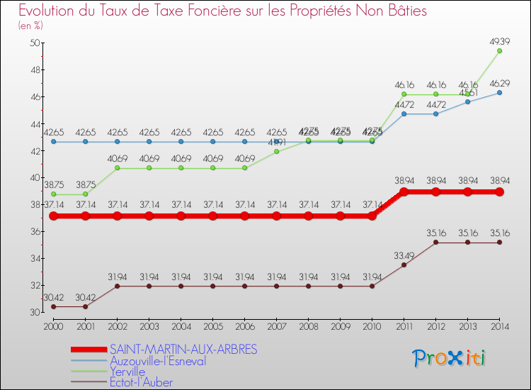 Evolution du taux de la taxe foncière sur les immeubles et terrains non batis pour SAINT-MARTIN-AUX-ARBRES et les communes proches de 2000 à 2014 Comparaison des taux de la taxe foncière sur les immeubles et terrains non batis pour SAINT-MARTIN-AUX-ARBRES et les communes voisines de 2000 à 2014