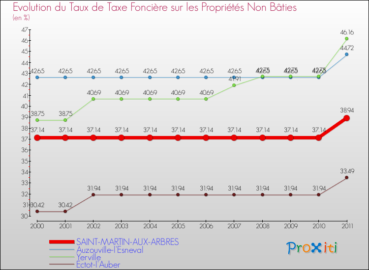 Evolution du taux de la taxe foncière sur les immeubles et terrains non batis pour SAINT-MARTIN-AUX-ARBRES et les communes proches Comparaison des taux de la taxe foncière sur les immeubles et terrains non batis pour SAINT-MARTIN-AUX-ARBRES et les communes voisines