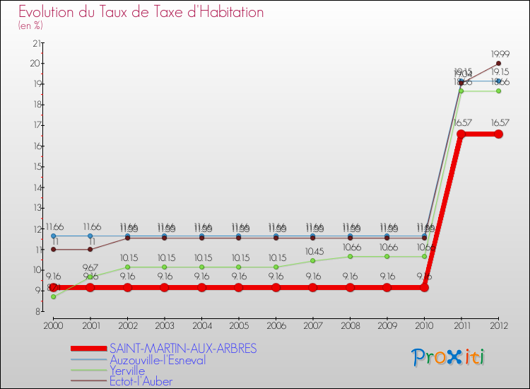 Evolution du taux de la taxe d'habitation pour SAINT-MARTIN-AUX-ARBRES et les communes proches Comparaison des taux de la taxe d'habitation pour SAINT-MARTIN-AUX-ARBRES et les communes voisines