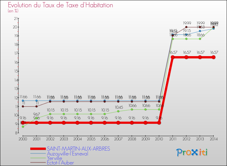 Evolution du taux de la taxe d'habitation pour SAINT-MARTIN-AUX-ARBRES et les communes proches de 2000 à 2014 Comparaison des taux de la taxe d'habitation pour SAINT-MARTIN-AUX-ARBRES et les communes voisines de 2000 à 2014