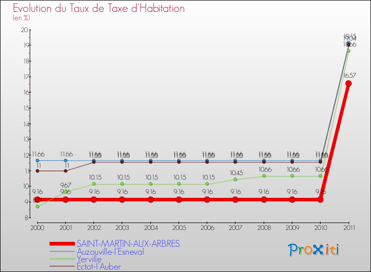 Evolution du taux de la taxe d'habitation pour SAINT-MARTIN-AUX-ARBRES et les communes proches Comparaison des taux de la taxe d'habitation pour SAINT-MARTIN-AUX-ARBRES et les communes voisines