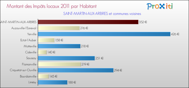 Montant des impôts locaux par Habitant pour SAINT-MARTIN-AUX-ARBRES et les communes proches Comparaison des impôts locaux par habitant pour SAINT-MARTIN-AUX-ARBRES et les communes voisines