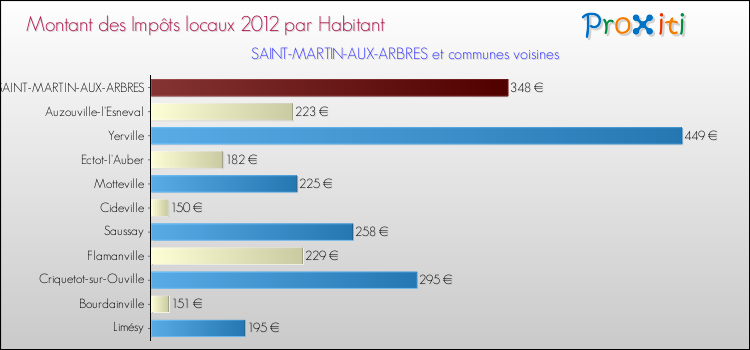 Montant des impôts locaux par Habitant pour SAINT-MARTIN-AUX-ARBRES et les communes proches Comparaison des impôts locaux par habitant pour SAINT-MARTIN-AUX-ARBRES et les communes voisines