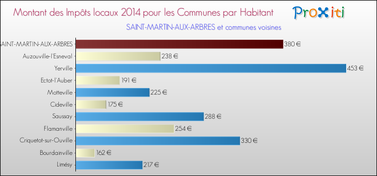 Montant des impôts locaux par Habitant pour SAINT-MARTIN-AUX-ARBRES et les communes proches en 2014 Comparaison des impôts locaux par habitant pour SAINT-MARTIN-AUX-ARBRES et les communes voisines en 2014