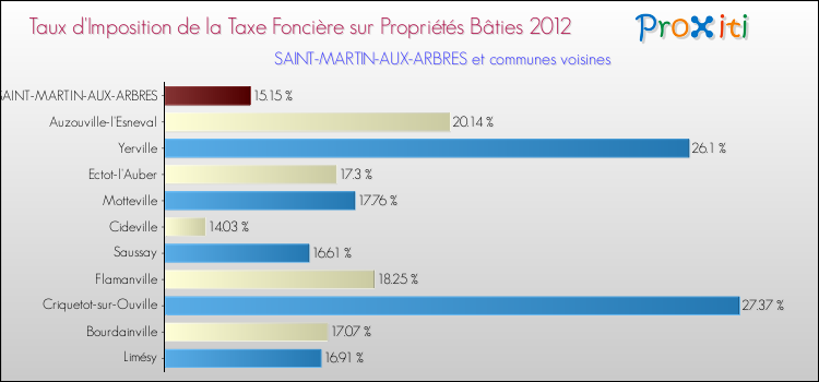 Taux d'imposition de la taxe foncière sur le bati 2012 pour SAINT-MARTIN-AUX-ARBRES et les communes proches Comparaison des taux d'imposition de la taxe foncière sur le bati 2012 pour SAINT-MARTIN-AUX-ARBRES et les communes voisines