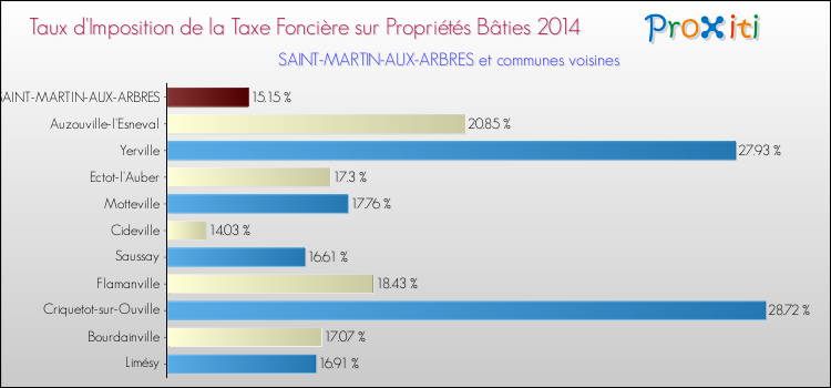 Taux d'imposition de la taxe foncière sur le bati 2014 pour SAINT-MARTIN-AUX-ARBRES et les communes proches Comparaison des taux d'imposition de la taxe foncière sur le bati 2014 pour SAINT-MARTIN-AUX-ARBRES et les communes voisines