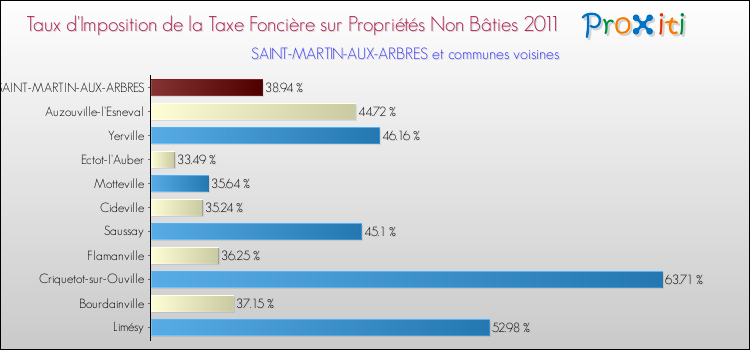 Taux d'imposition de la taxe foncière sur les immeubles et terrains non batis 2011 pour SAINT-MARTIN-AUX-ARBRES et les communes proches Comparaison des taux d'imposition de la taxe foncière sur les immeubles et terrains non batis 2011 pour SAINT-MARTIN-AUX-ARBRES et les communes voisines