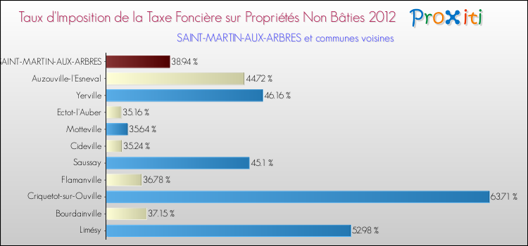 Taux d'imposition de la taxe foncière sur les immeubles et terrains non batis 2012 pour SAINT-MARTIN-AUX-ARBRES et les communes proches Comparaison des taux d'imposition de la taxe foncière sur les immeubles et terrains non batis 2012 pour SAINT-MARTIN-AUX-ARBRES et les communes voisines