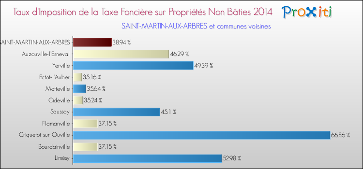 Taux d'imposition de la taxe foncière sur les immeubles et terrains non batis 2014 pour SAINT-MARTIN-AUX-ARBRES et les communes proches Comparaison des taux d'imposition de la taxe foncière sur les immeubles et terrains non batis 2014 pour SAINT-MARTIN-AUX-ARBRES et les communes voisines