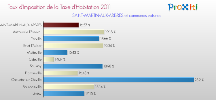 Taux d'imposition de la taxe d'habitation 2011 pour SAINT-MARTIN-AUX-ARBRES et les communes proches Comparaison des taux d'imposition de la taxe d'habitation 2011 pour SAINT-MARTIN-AUX-ARBRES et les communes voisines