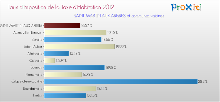 Taux d'imposition de la taxe d'habitation 2012 pour SAINT-MARTIN-AUX-ARBRES et les communes proches Comparaison des taux d'imposition de la taxe d'habitation 2012 pour SAINT-MARTIN-AUX-ARBRES et les communes voisines