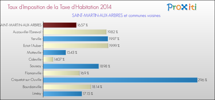 Taux d'imposition de la taxe d'habitation 2014 pour SAINT-MARTIN-AUX-ARBRES et les communes proches Comparaison des taux d'imposition de la taxe d'habitation 2014 pour SAINT-MARTIN-AUX-ARBRES et les communes voisines