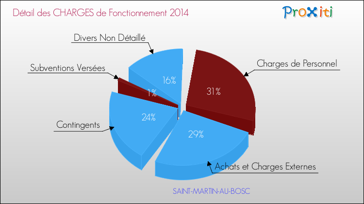Décomposition des Charges de Fonctionnement 2014 de la commune de SAINT-MARTIN-AU-BOSC Charges de Fonctionnement 2014 pour la commune de SAINT-MARTIN-AU-BOSC