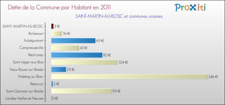 Dette par habitant de la commune en 2011 pour SAINT-MARTIN-AU-BOSC et les communes proches Comparaison de la dette par habitant de la commune en 2011 pour SAINT-MARTIN-AU-BOSC et les communes voisines