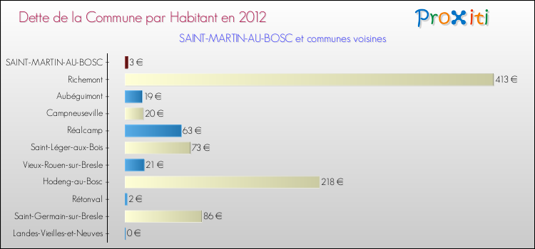 Dette par habitant de la commune en 2012 pour SAINT-MARTIN-AU-BOSC et les communes proches Comparaison de la dette par habitant de la commune en 2012 pour SAINT-MARTIN-AU-BOSC et les communes voisines