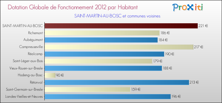 Montant des dotations globales de fonctionnement DGF par Habitant pour SAINT-MARTIN-AU-BOSC et les communes proches Comparaison des des dotations globales de fonctionnement DGF par habitant pour SAINT-MARTIN-AU-BOSC et les communes voisines