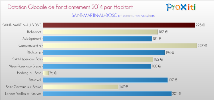 Montant des dotations globales de fonctionnement DGF par Habitant pour SAINT-MARTIN-AU-BOSC et les communes proches en 2014. Comparaison des des dotations globales de fonctionnement DGF par habitant pour SAINT-MARTIN-AU-BOSC et les communes voisines en 2014.