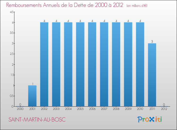 Evolution de l'annuité de la dette pour la commune de SAINT-MARTIN-AU-BOSC de 2000 à 2012 Annuités de la dette pour SAINT-MARTIN-AU-BOSC de 2000 à 2012