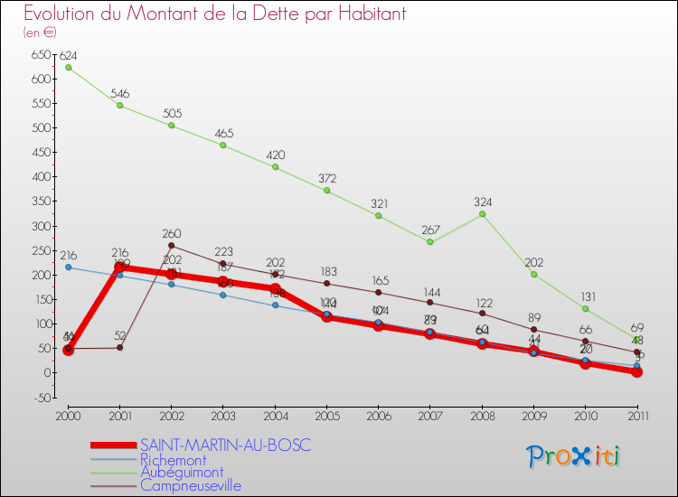 Evolution de la dette par habitant pour la commune de SAINT-MARTIN-AU-BOSC et les communes proches Comparaison de la dette par habitant pour SAINT-MARTIN-AU-BOSC et les communes voisines