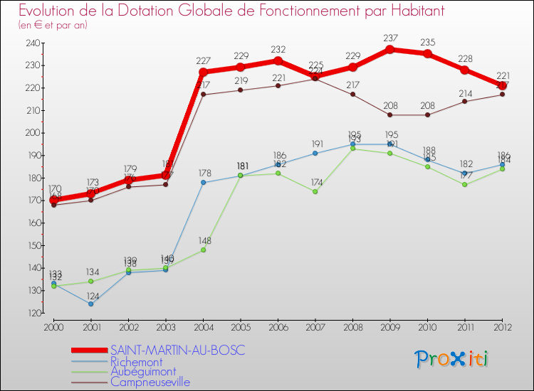 Evolution et montant de la dotation globale de fonctionnement par Habitant pour SAINT-MARTIN-AU-BOSC et les communes proches Comparaison des dotations globales de fonctionnement par habitant pour SAINT-MARTIN-AU-BOSC et les communes voisines