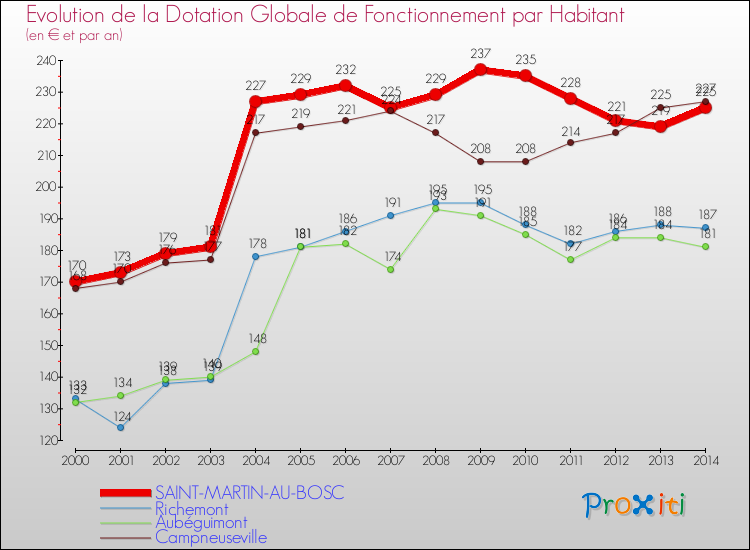 Evolution et montant de la dotation globale de fonctionnement par Habitant pour SAINT-MARTIN-AU-BOSC et les communes proches de 2000 à 2014. Comparaison des dotations globales de fonctionnement par habitant pour SAINT-MARTIN-AU-BOSC et les communes voisines de 2000 à 2014.