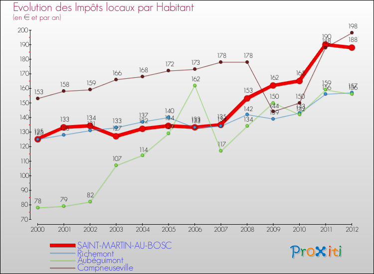 Evolution et montant des impôts locaux par Habitant pour SAINT-MARTIN-AU-BOSC et les communes proches Comparaison des impôts locaux par habitant pour SAINT-MARTIN-AU-BOSC et les communes voisines