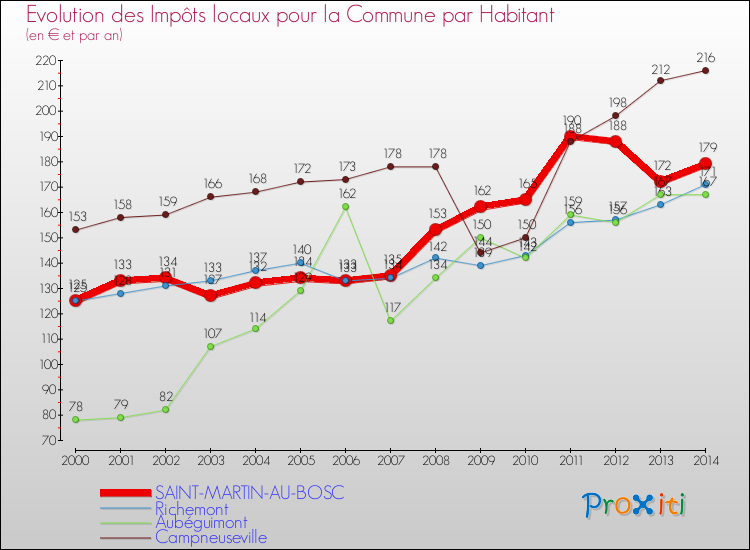 Evolution et montant des impôts locaux par Habitant pour SAINT-MARTIN-AU-BOSC et les communes proches de 2000 à 2014 Comparaison des impôts locaux par habitant pour SAINT-MARTIN-AU-BOSC et les communes voisines de 2000 à 2014
