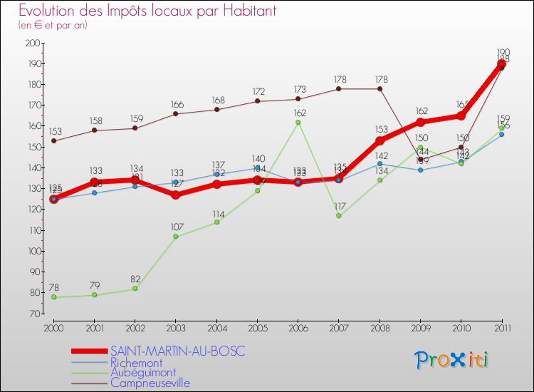 Evolution et montant des impôts locaux par Habitant pour SAINT-MARTIN-AU-BOSC et les communes proches Comparaison des impôts locaux par habitant pour SAINT-MARTIN-AU-BOSC et les communes voisines