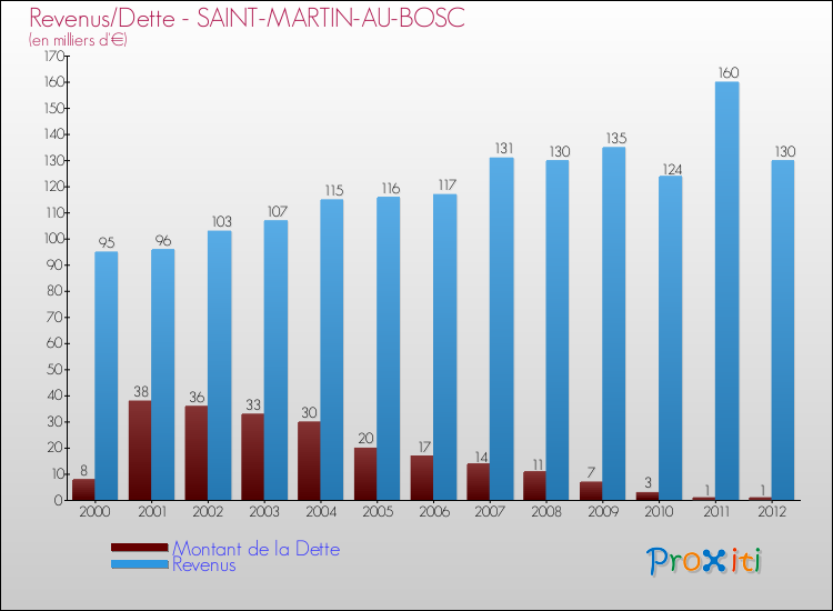 Evolution comparée de la dette et des revenus pour la commune de SAINT-MARTIN-AU-BOSC de 2000 à 2012 Comparaison de la dette et des revenus pour SAINT-MARTIN-AU-BOSC de 2000 à 2012