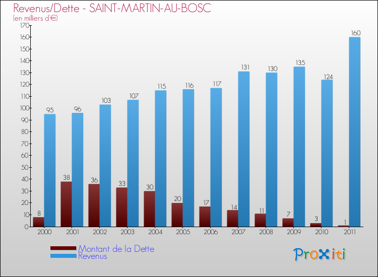 Evolution comparée de la dette et des revenus pour la commune de SAINT-MARTIN-AU-BOSC de 2000 à 2011 Comparaison de la dette et des revenus pour SAINT-MARTIN-AU-BOSC de 2000 à 2011