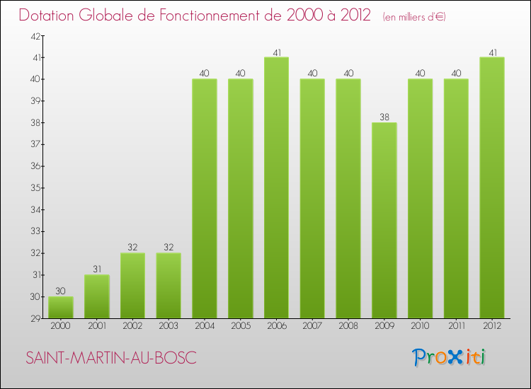 Evolution du montant de la Dotation Globale de Fonctionnement pour la commune de SAINT-MARTIN-AU-BOSC de 2000 à 2012 Evolution du montant de la Dotation Globale de Fonctionnement pour SAINT-MARTIN-AU-BOSC de 2000 à 2012