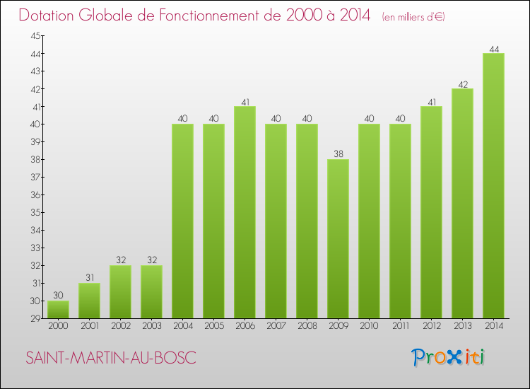 Evolution du montant de la Dotation Globale de Fonctionnement pour la commune de SAINT-MARTIN-AU-BOSC de 2000 à 2014 Evolution du montant de la Dotation Globale de Fonctionnement pour SAINT-MARTIN-AU-BOSC de 2000 à 2014