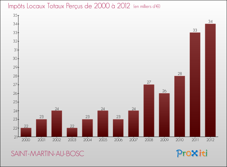 Evolution des Impôts Locaux pour la commune de SAINT-MARTIN-AU-BOSC de 2000 à 2012 Evolution des Impôts Locaux pour SAINT-MARTIN-AU-BOSC de 2000 à 2012