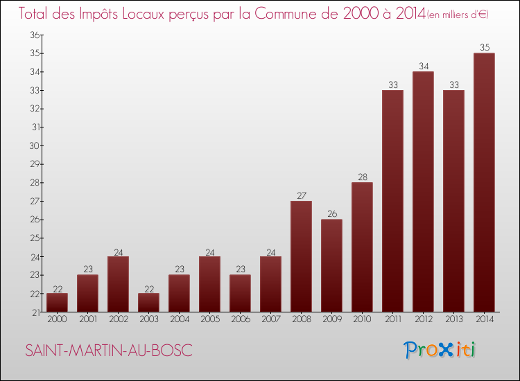 Evolution des Impôts Locaux pour la commune de SAINT-MARTIN-AU-BOSC de 2000 à 2014 Evolution des Impôts Locaux pour SAINT-MARTIN-AU-BOSC de 2000 à 2014
