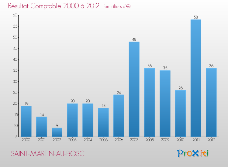 Evolution du résultat comptable pour la commune de SAINT-MARTIN-AU-BOSC de 2000 à 2012 Evolution du résultat comptable pour SAINT-MARTIN-AU-BOSC de 2000 à 2012