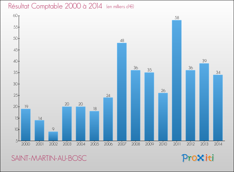 Evolution du résultat comptable pour la commune de SAINT-MARTIN-AU-BOSC de 2000 à 2014 Evolution du résultat comptable pour SAINT-MARTIN-AU-BOSC de 2000 à 2014