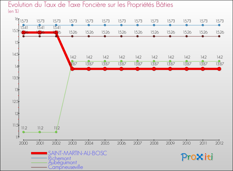 Evolution du taux de la taxe foncière sur le bati pour SAINT-MARTIN-AU-BOSC et les communes proches de 2000 à 2012 Comparaison des taux de taxe foncière sur le bati pour SAINT-MARTIN-AU-BOSC et les communes voisines de 2000 à 2012