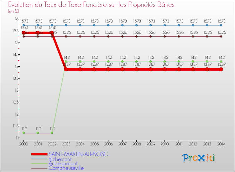 Evolution du taux de la taxe foncière sur le bati pour SAINT-MARTIN-AU-BOSC et les communes proches de 2000 à 2014 Comparaison des taux de taxe foncière sur le bati pour SAINT-MARTIN-AU-BOSC et les communes voisines de 2000 à 2014