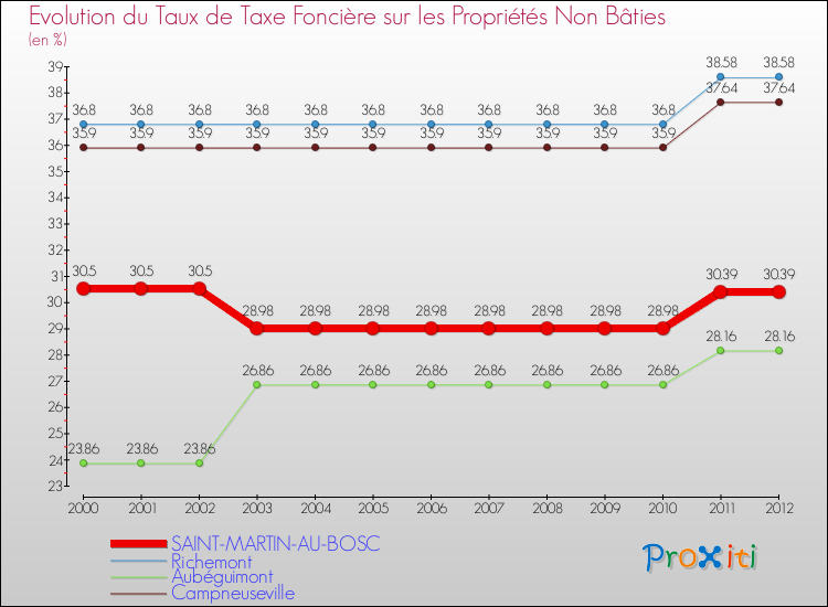 Evolution du taux de la taxe foncière sur les immeubles et terrains non batis pour SAINT-MARTIN-AU-BOSC et les communes proches de 2000 à 2012 Comparaison des taux de la taxe foncière sur les immeubles et terrains non batis pour SAINT-MARTIN-AU-BOSC et les communes voisines de 2000 à 2012