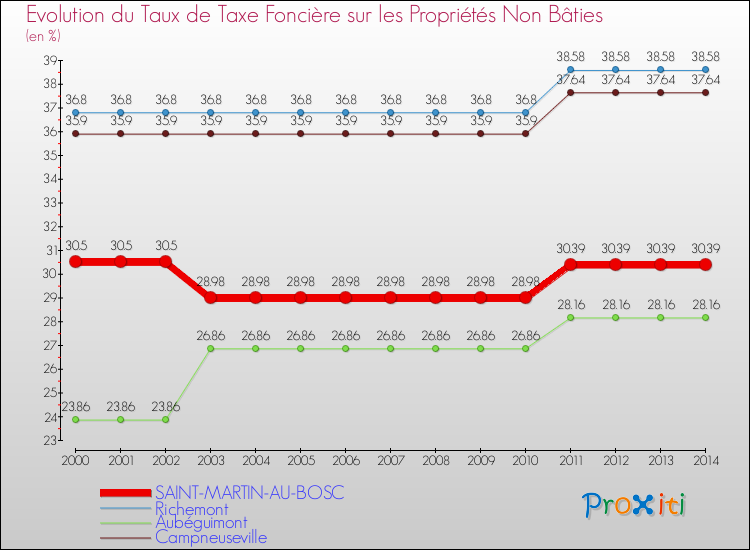 Evolution du taux de la taxe foncière sur les immeubles et terrains non batis pour SAINT-MARTIN-AU-BOSC et les communes proches de 2000 à 2014 Comparaison des taux de la taxe foncière sur les immeubles et terrains non batis pour SAINT-MARTIN-AU-BOSC et les communes voisines de 2000 à 2014