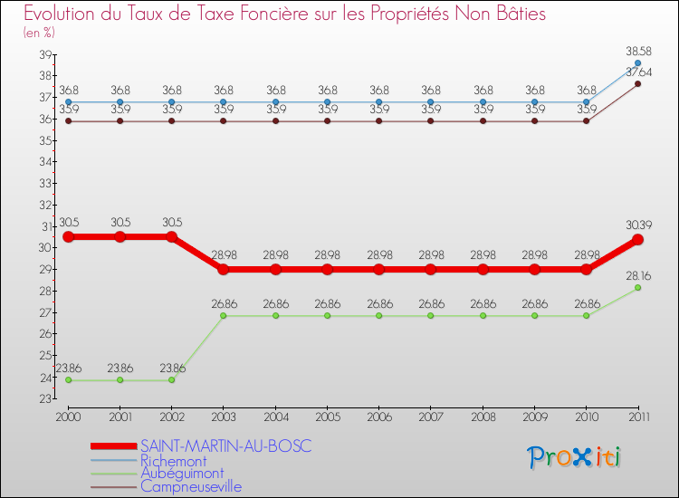 Evolution du taux de la taxe foncière sur les immeubles et terrains non batis pour SAINT-MARTIN-AU-BOSC et les communes proches Comparaison des taux de la taxe foncière sur les immeubles et terrains non batis pour SAINT-MARTIN-AU-BOSC et les communes voisines